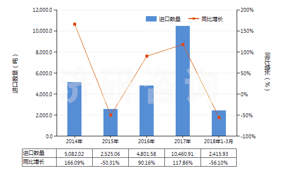 2014-2018年3月中國硬脂酸(以干燥重量計,純度在90％及以上)(HS29157010)進口量及增速統(tǒng)計